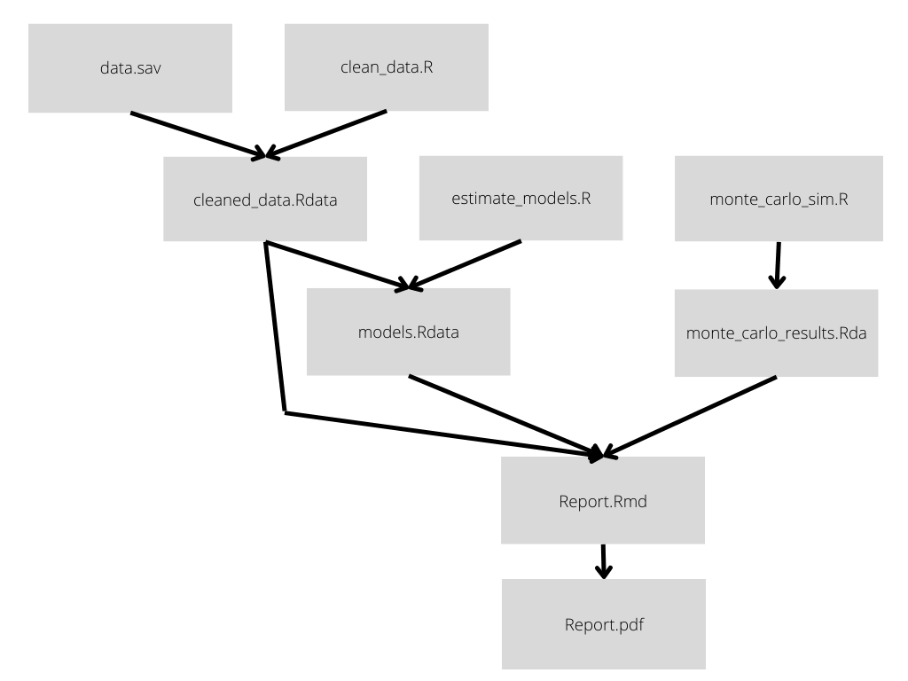 Diagram of a Project Managed by Make